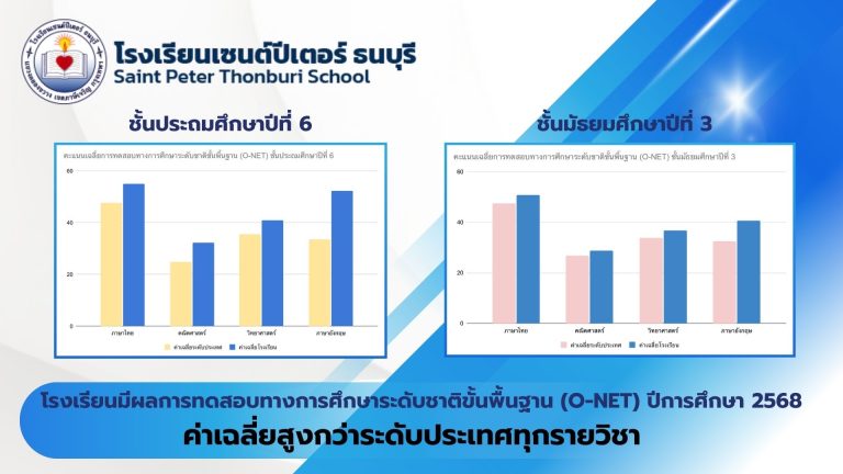 ขอแสดงความยินดีกับนักเรียนที่มีผลการทดสอบทางการศึกษาระดับชาติ ขั้นพื้นฐาน (O-NET) ปีการศึกษา 2568